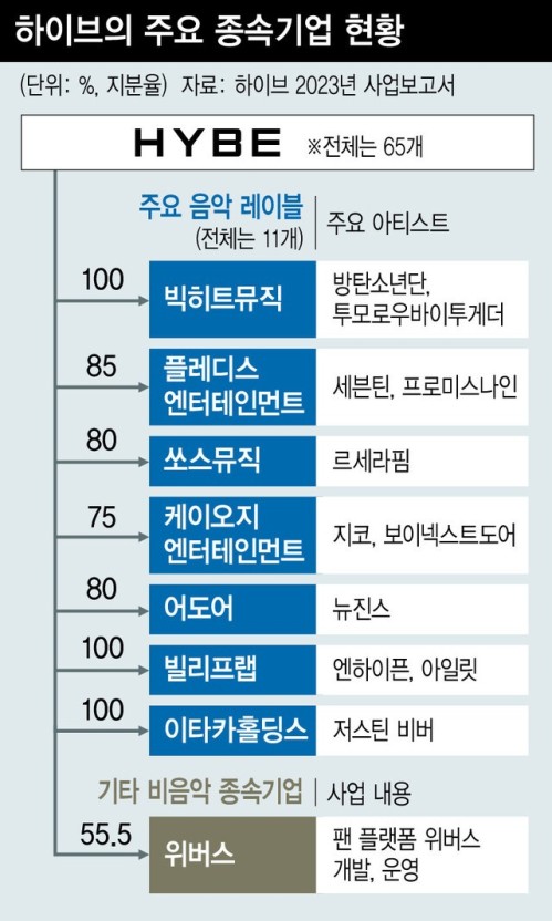 하이브 주요 계열사