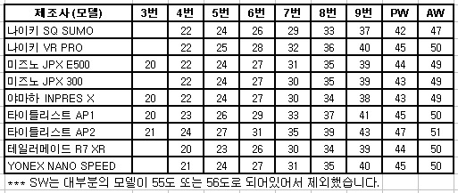 제조사 별 로프트 각도