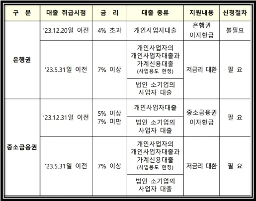 대출이용 상황별 지원내용