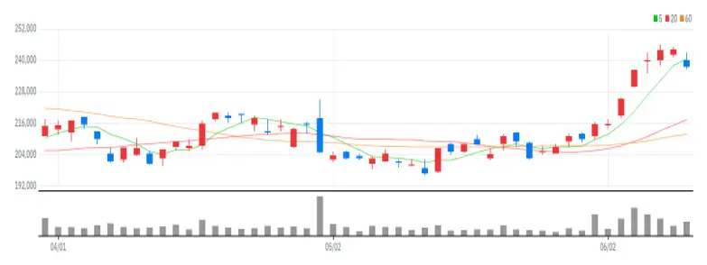 SK이노베이션 차트