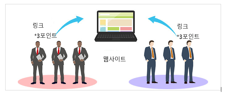  구글의 백링크는 수익형 블로그들의 중요체크 포인트이다