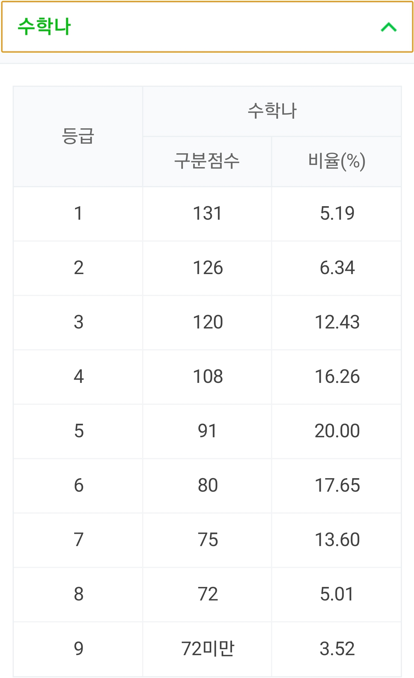 2021 수능 실채점 등급컷 확정 발표[정시컨설팅 로고스멘토]