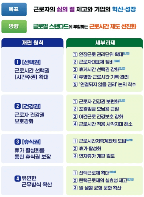 근로시간 개혁안 - 주요내용