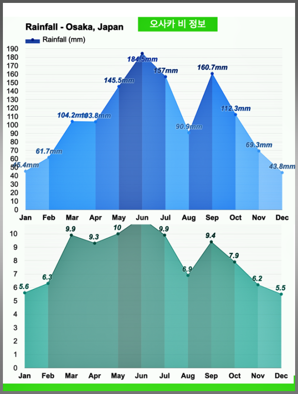오사카 10월 비 정보