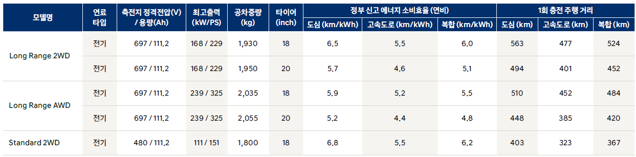 아이오닉 6 성능 제원표