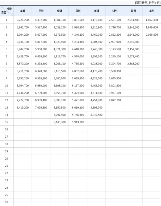 2024 직업군인 장교 월급 봉급표