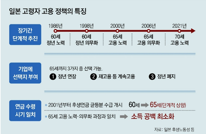 [일본 고령화 고용] 한국과 같은 60세 정년인데 기업 99%가 65세까지 고용