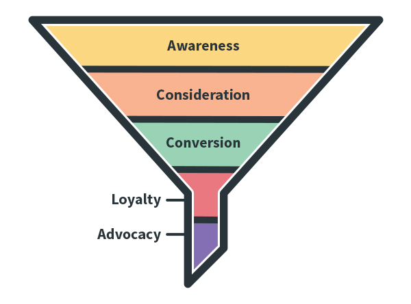  초보 마케터라면 알아야 할 마케팅 퍼널(marketing funnel)