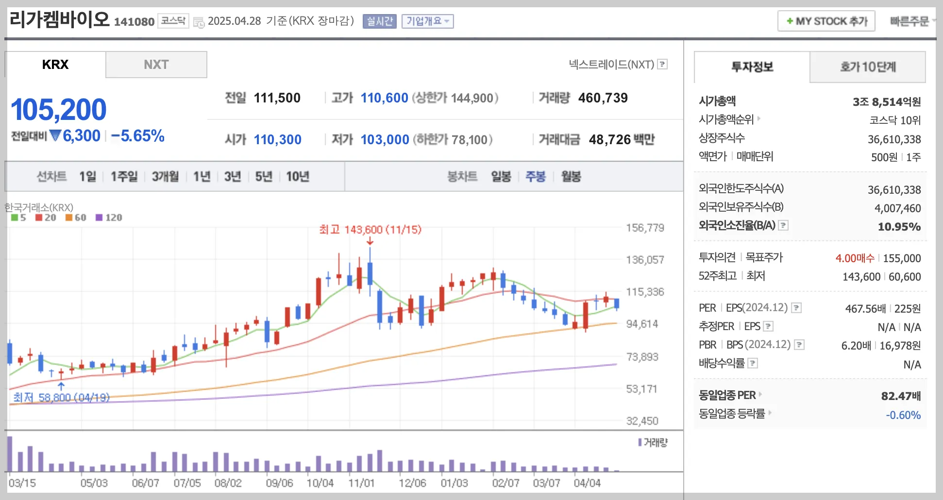 리가켐바이오 주봉 차트