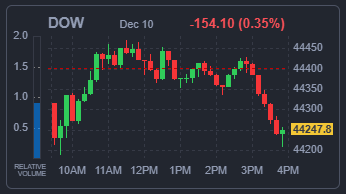 DOW 지수