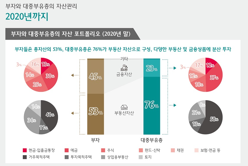 부자와 대중부유층 포트폴리오