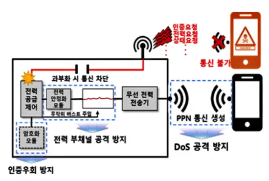 무선 전력 전송 환경의 보안 솔루션 적용 사례