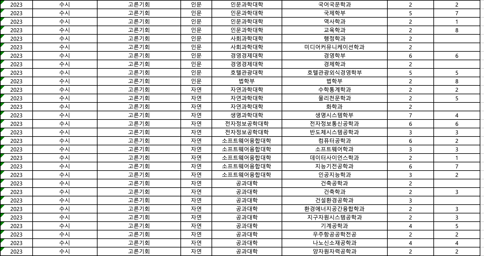 2023 세종대 수시 고른기회 추가합격 예비번호