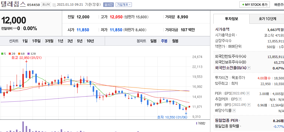 텔레칩스 차트