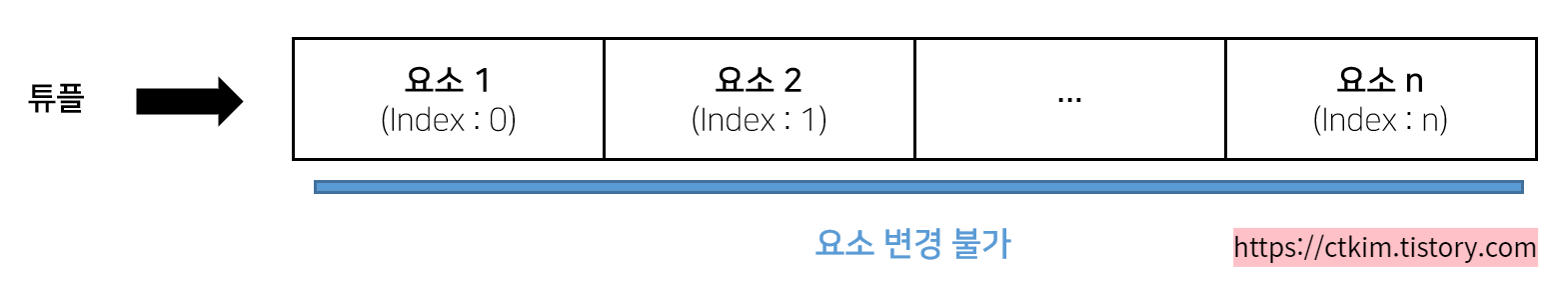 파이썬 튜플 이미지