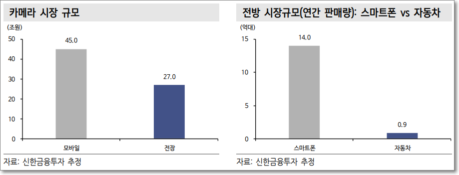 업황 및 관련주 자율주행카메라