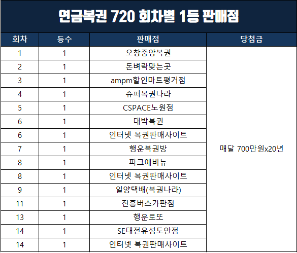  연금복권 720 회차별 1등 당첨 판매점과 실수령액은.
