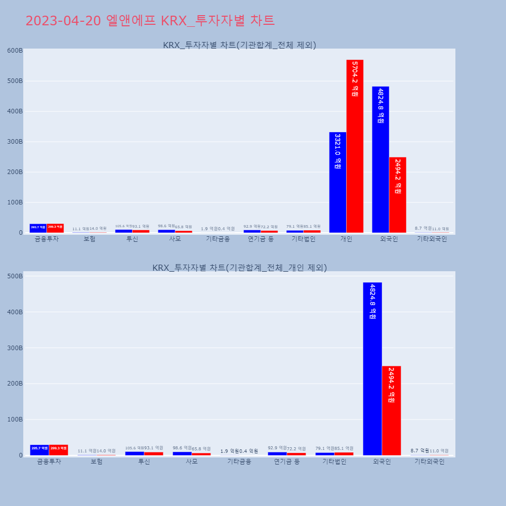 엘앤에프_KRX_투자자별_차트