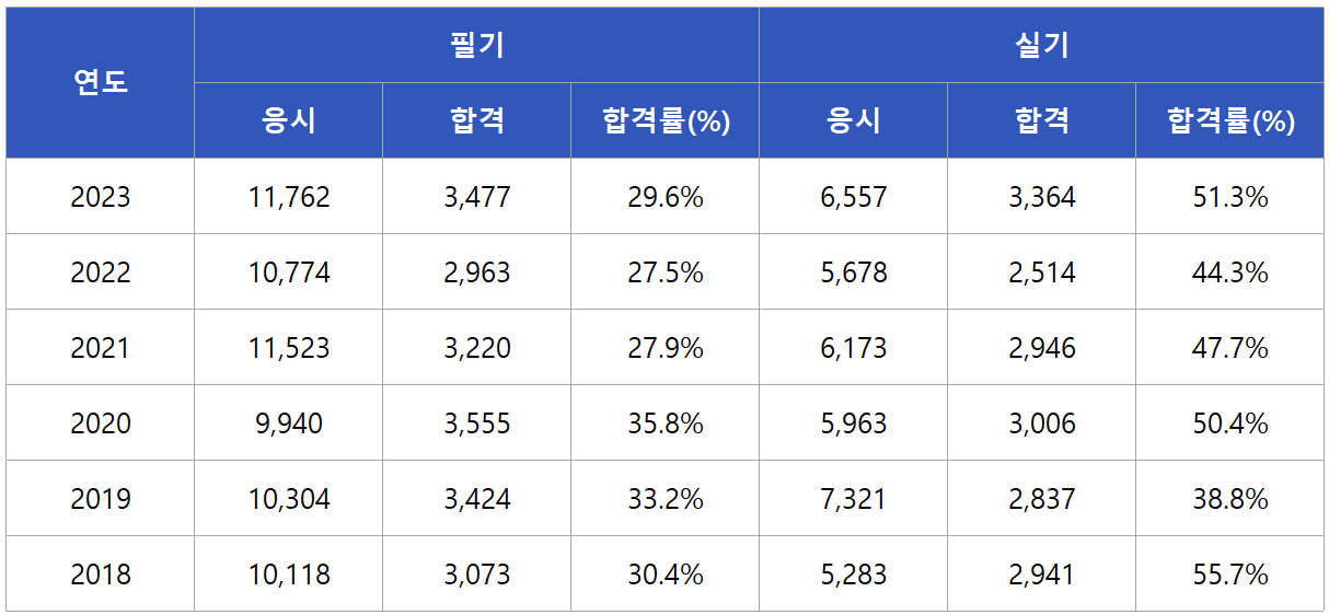 토목기사 합격률