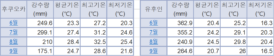 여름의 평균 강수량과 기온