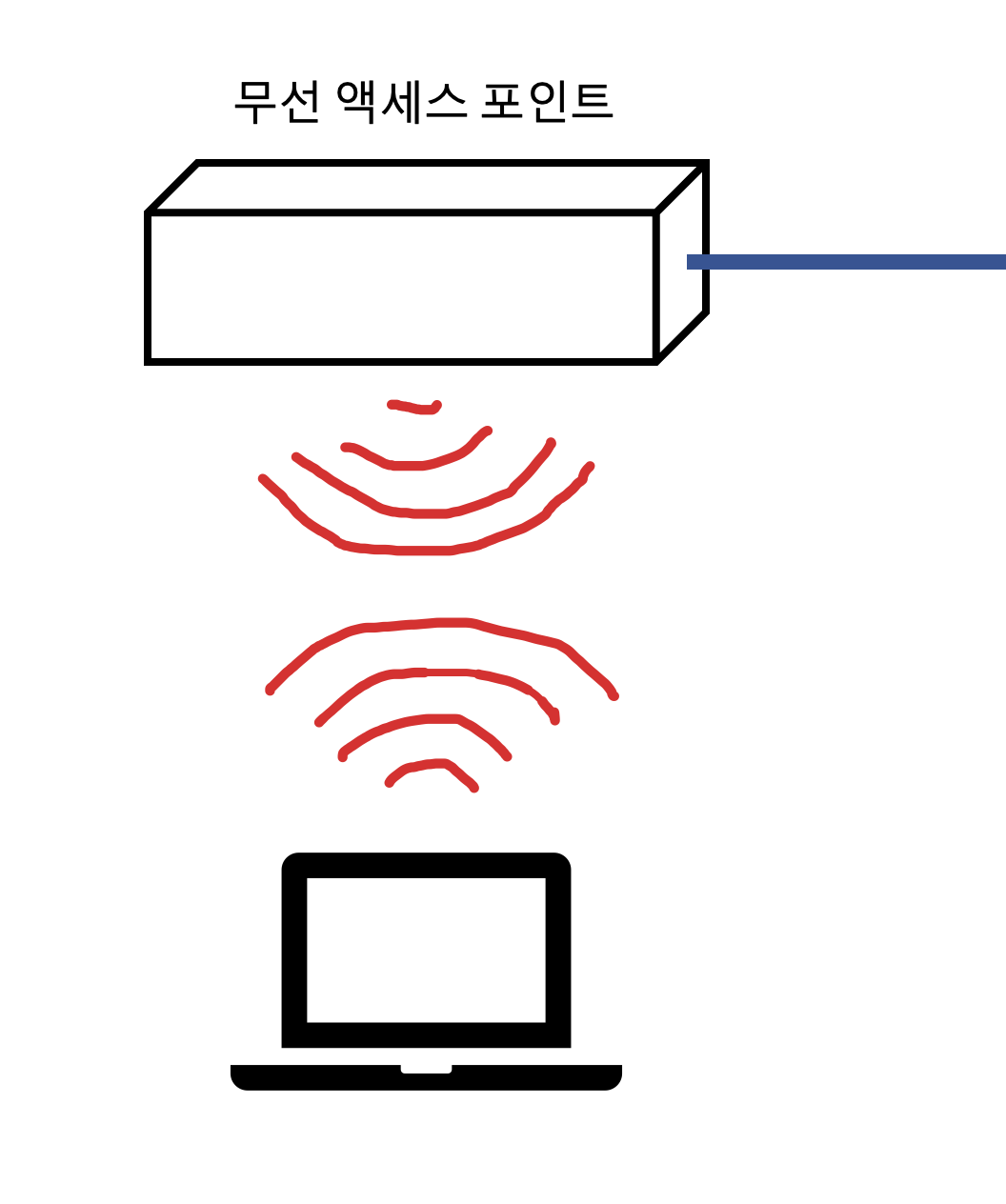  [네트워크/Network] 무선 랜과 SSID의 구조 정리