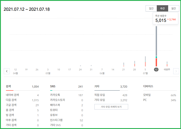  티스토리 " 꾸준함" 이 방문자를 만든다.