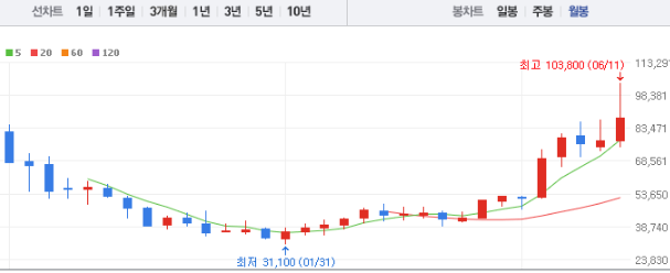 SK스퀘어 주가전망 목표주가 배당금