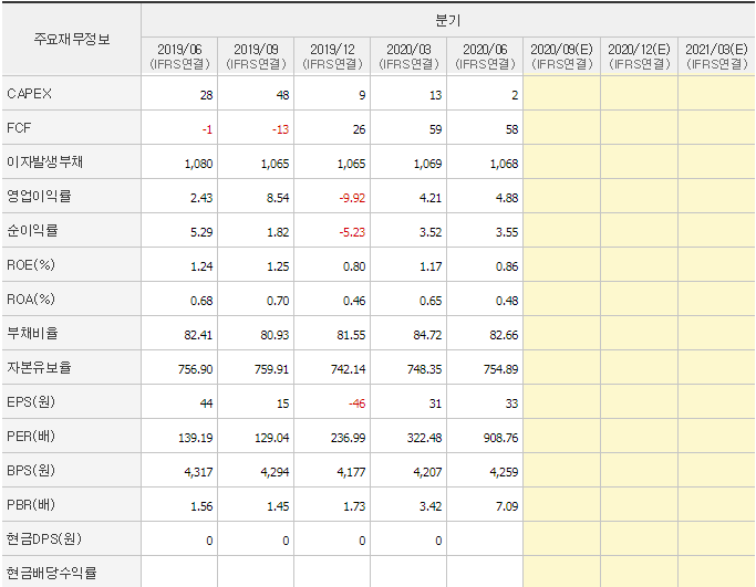 신풍제약 재무제표 분기(2)