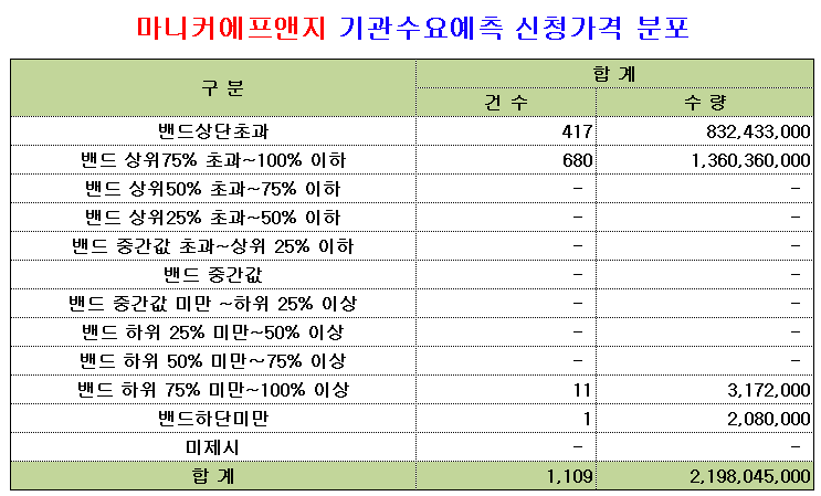 마니커에프앤지 기관 수요예측 신청가격 분포 비율