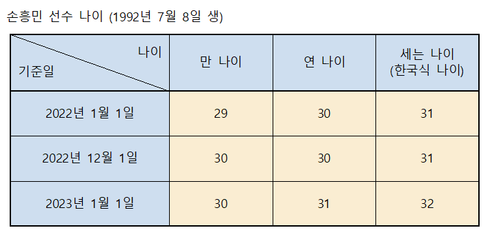 손흥민-선수-기준일별-나이를-표로-표시한-그림