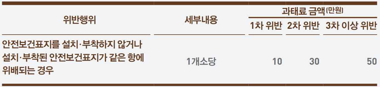 안전보건표지 관련 과태료 부과 기준