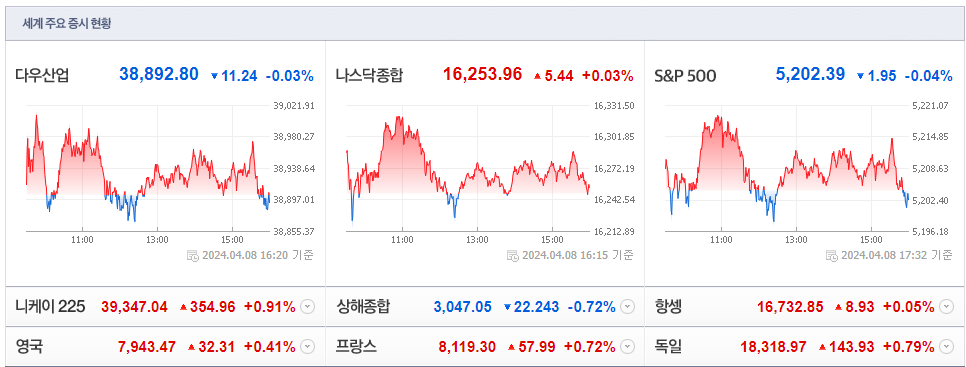 24.4.8 세계주요증시현황