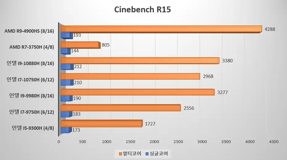  2020 노트북시장의 핵심 AMD3세대 르누아르