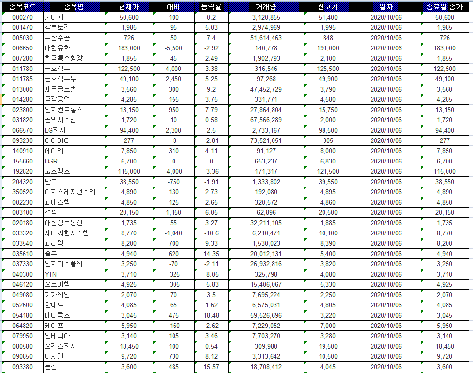  10/6  신고가 종목