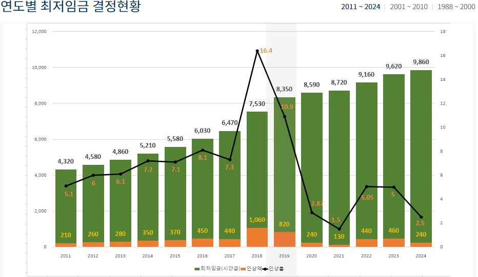 2024최저시급현황