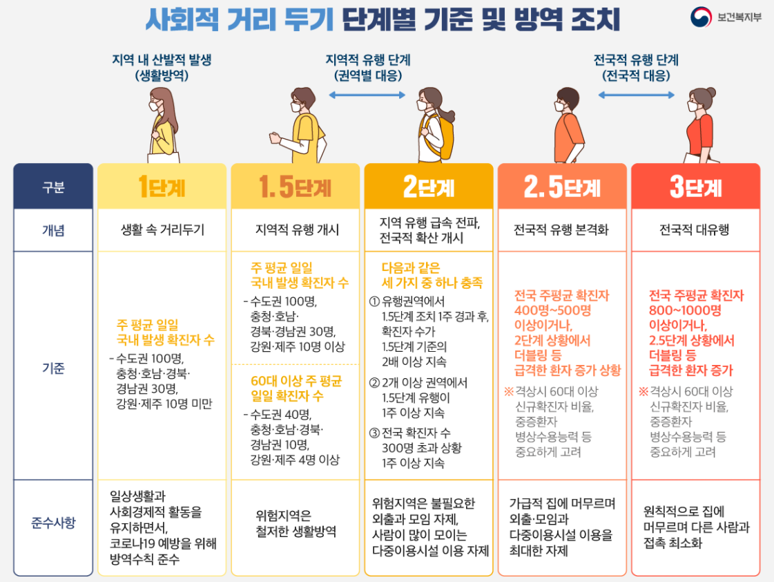  코로나 2.5단계, 그리고 3단계, 기준, 변경점, 다시 찾아온 3차 대유행인가. 583명이라니...