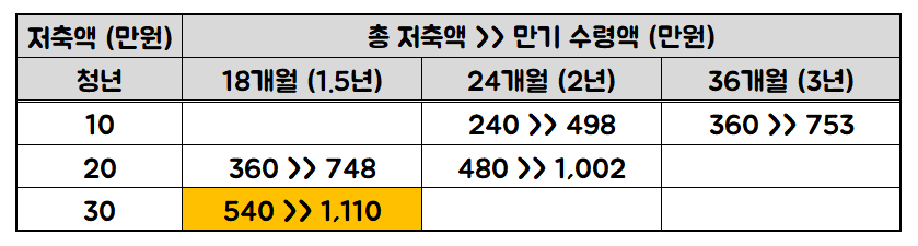  [저축] 2022년 부산청년 기쁨두배 통장 (최대 1,110만원)