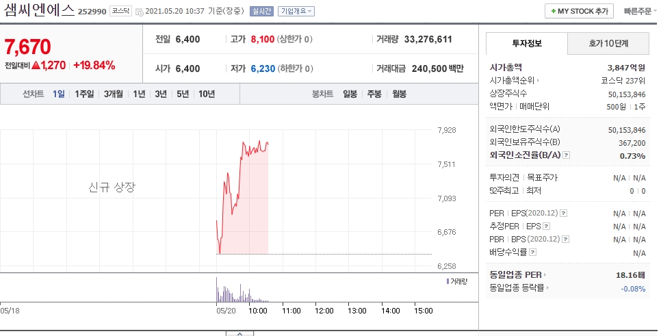  상장 첫날 수직 상승세 샘씨엔에스 주가 전망