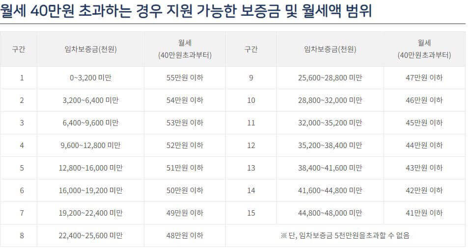 월세 40만원초과하는 경우 지원 가능한 보증금 및 월세액 범위