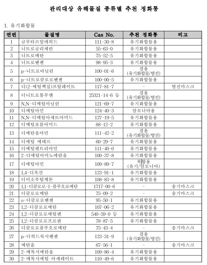 관리대상 유해물질 정화통