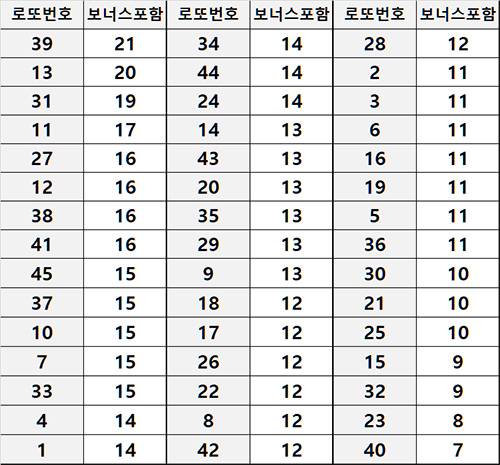 역대 12월 당첨번호 집계 보너스 포함