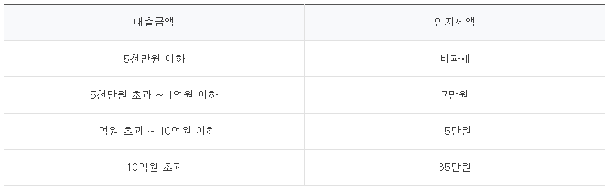 공무원클럽대출 대출 상담 인지세