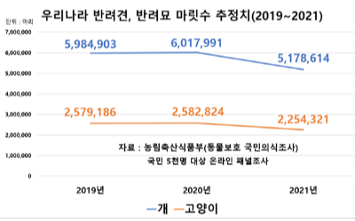 농림축산식품부 동물보호 국민의식조사(국민 5천명 대상 조사 통계 그래프)