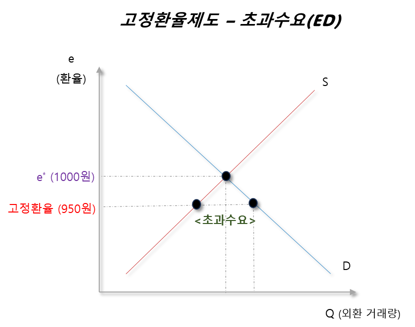 고정환율제도 - 초과수요 그래프
