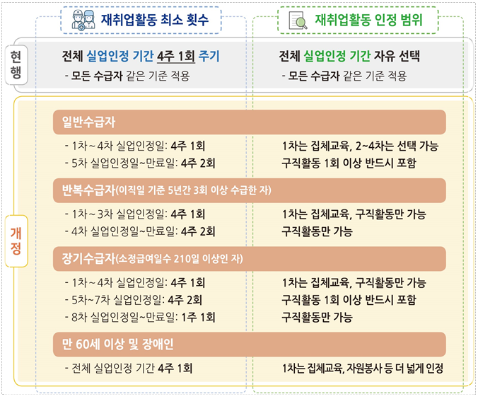 고용보험 실업급여조건, 신청방법 수급조건 개정내용