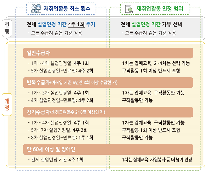 실업급여 개정