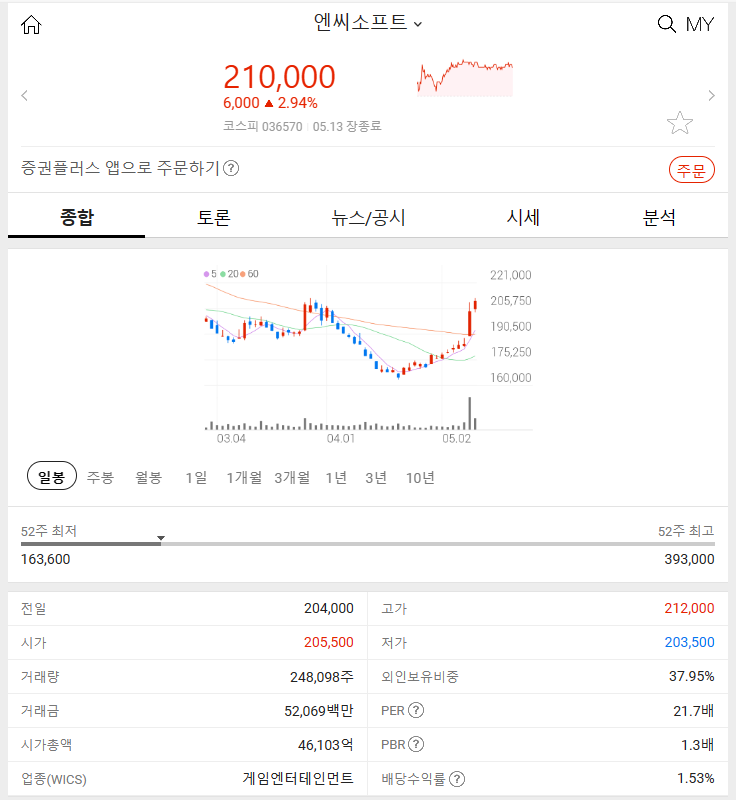 엔씨소프트 (+2.94%): 2024년 5월 13일 주식 시장 특징주 알아보기