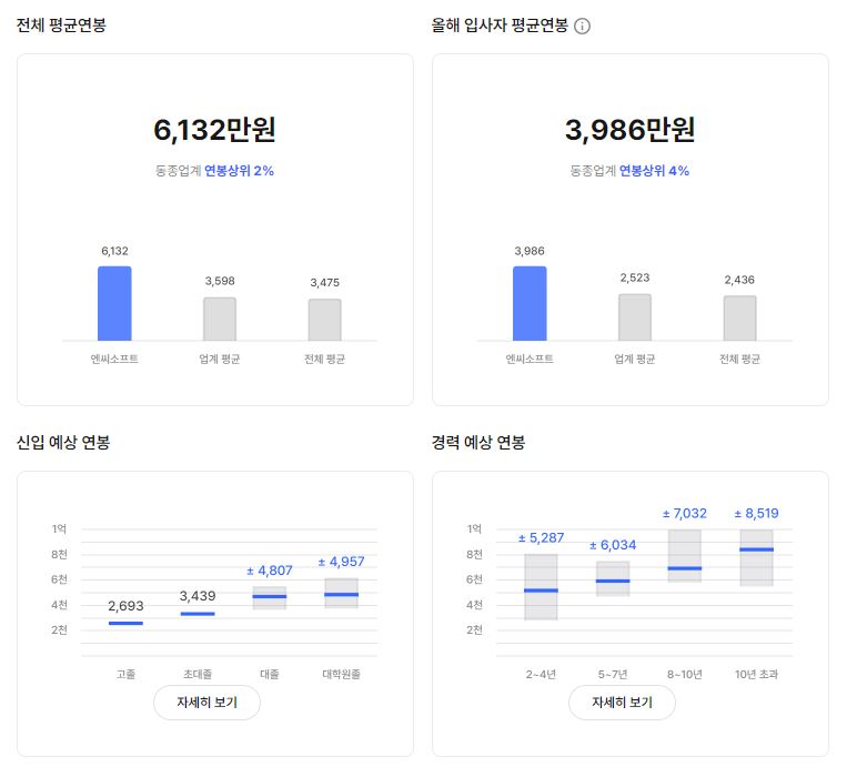 엔씨소프트 기업 평균 연봉 및 성과급