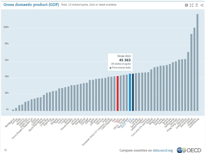 한국 자살률&#44; 한국의 GDP 국민총생산&#44; 한국의 노동시간 순위 (OCED 국가 비교 순위)