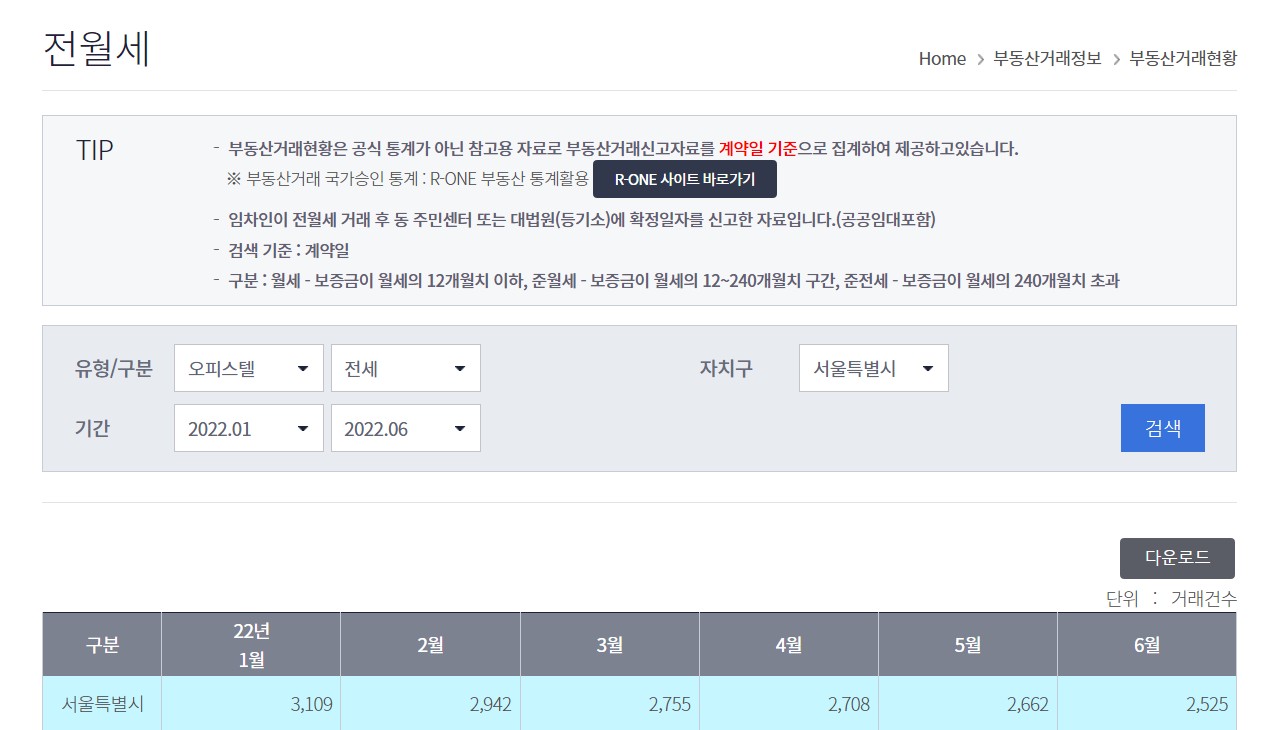 2022년 상반기 서울 오피스텔 전세 거래량